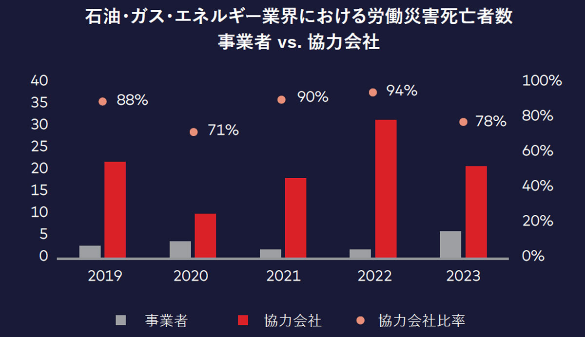 図1：IOGP 2023による労働災害死亡者数（全体および協力会社）
