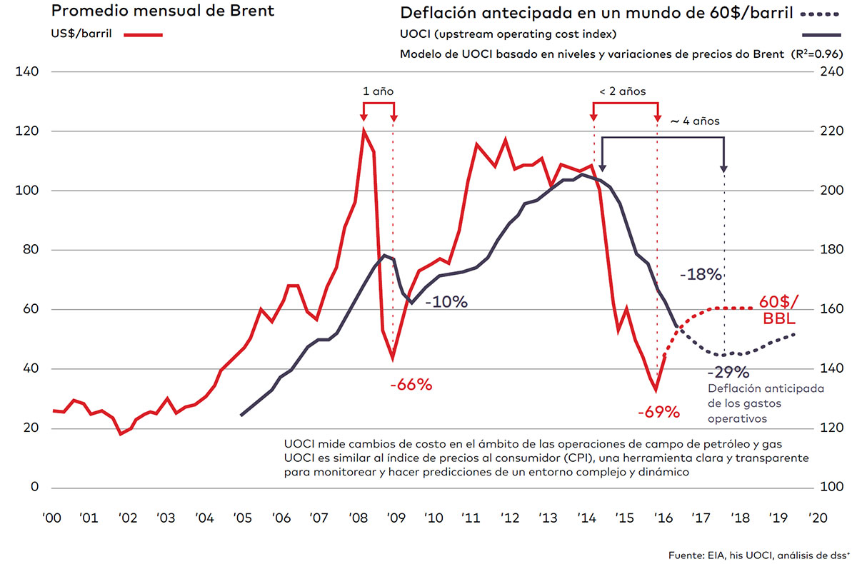 Figura 2. Tendencia del índice de costos operativos upstream