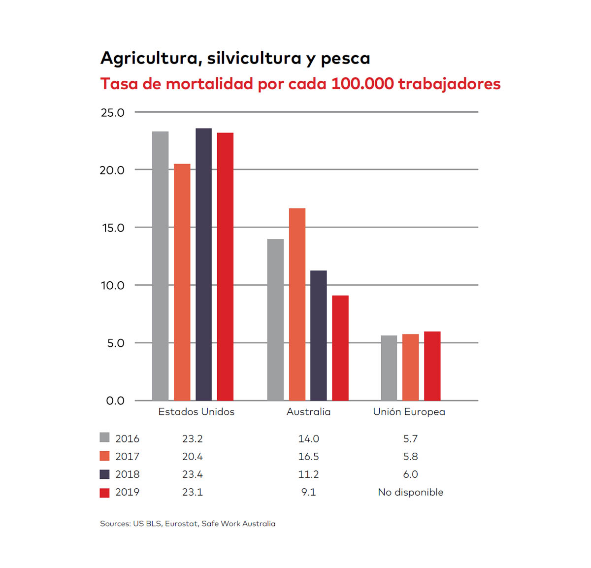 Agricultura, silvicultura y pesca